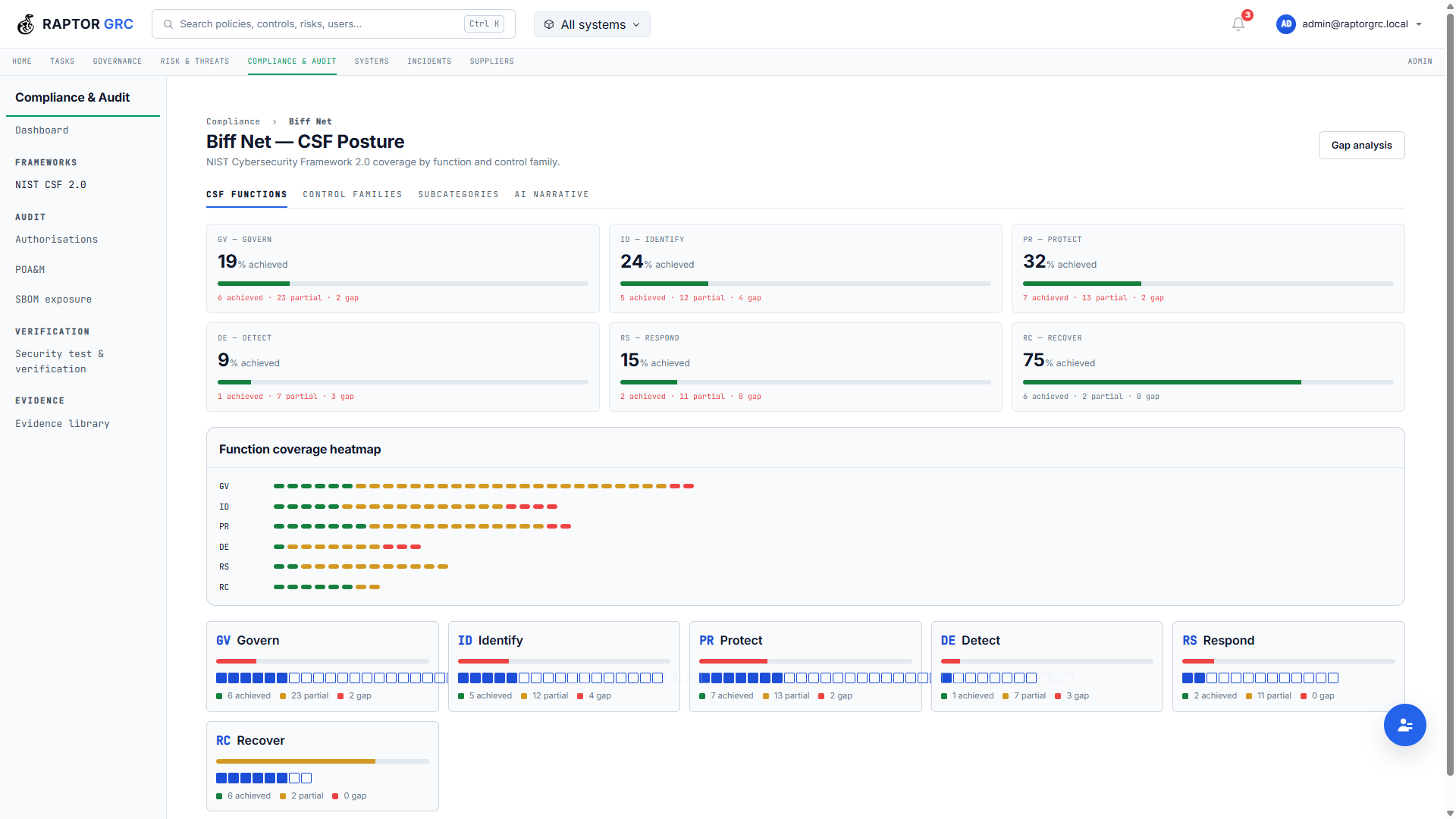 NIST CSF 2.0 compliance dashboard with per-function scorecards and coverage heatmap