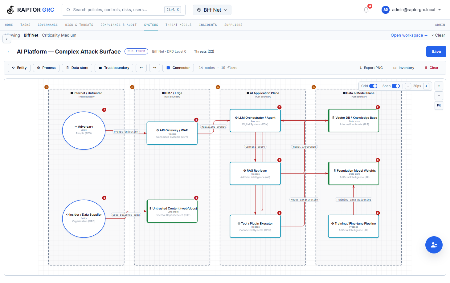 RaptorGRC threat-model editor with an AI-platform attack surface across four trust zones, red attack flows and TRACE threat-count badges on every element
